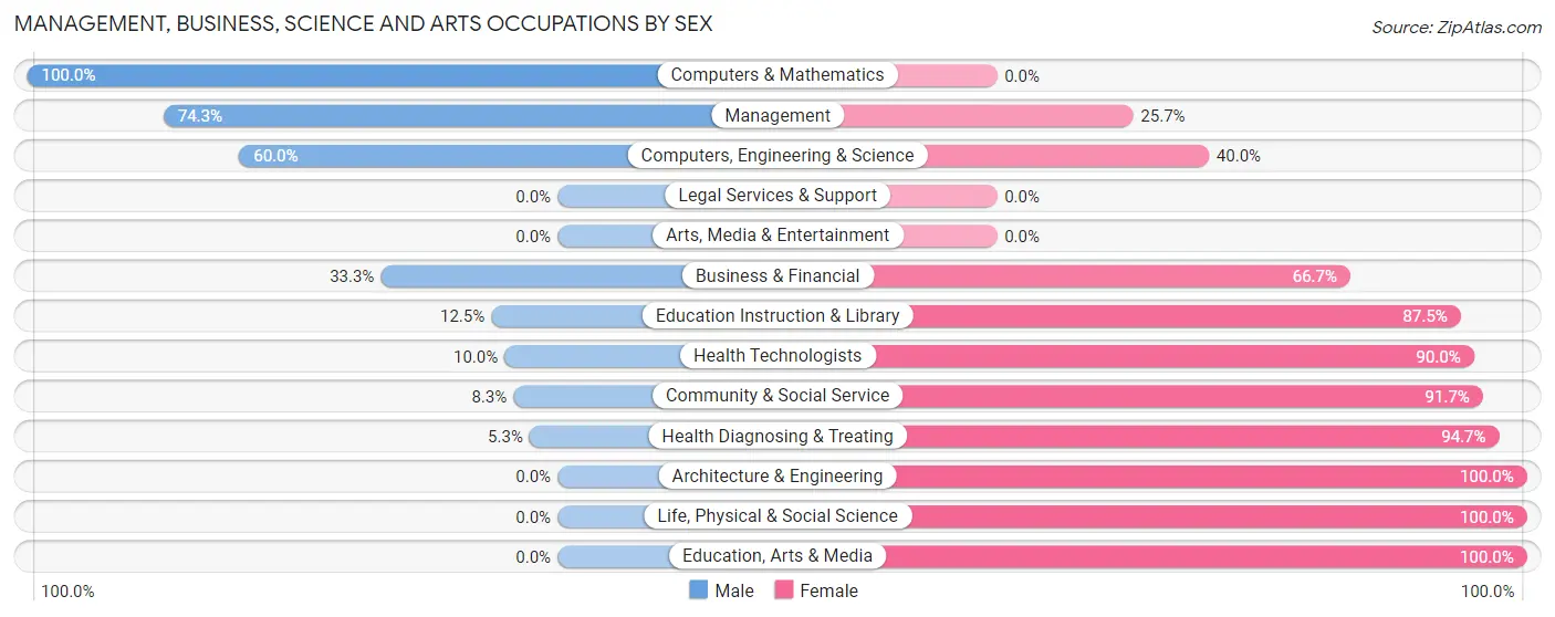 Management, Business, Science and Arts Occupations by Sex in Zip Code 56722