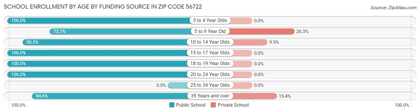 School Enrollment by Age by Funding Source in Zip Code 56722