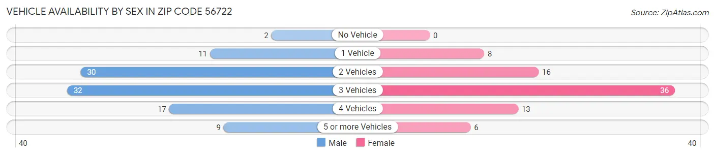 Vehicle Availability by Sex in Zip Code 56722