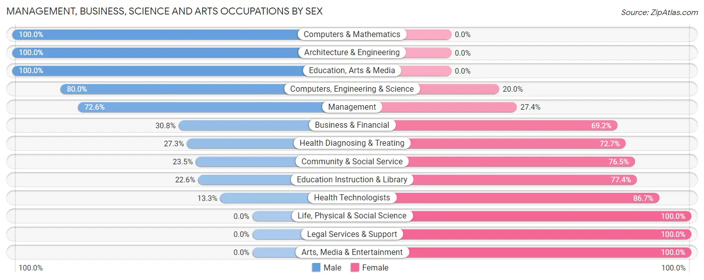 Management, Business, Science and Arts Occupations by Sex in Zip Code 56725