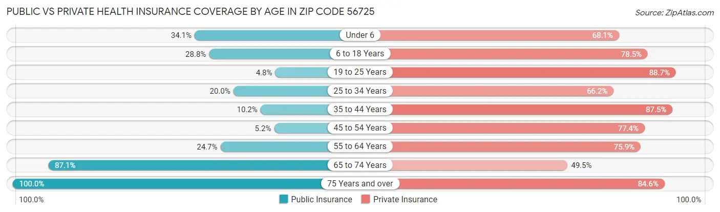 Public vs Private Health Insurance Coverage by Age in Zip Code 56725