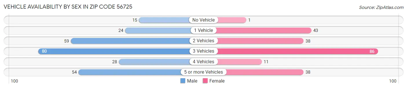 Vehicle Availability by Sex in Zip Code 56725
