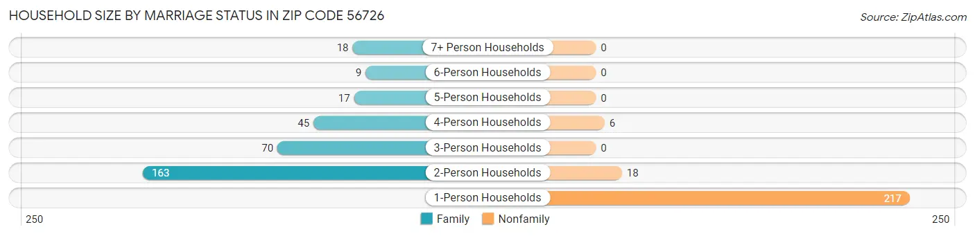 Household Size by Marriage Status in Zip Code 56726