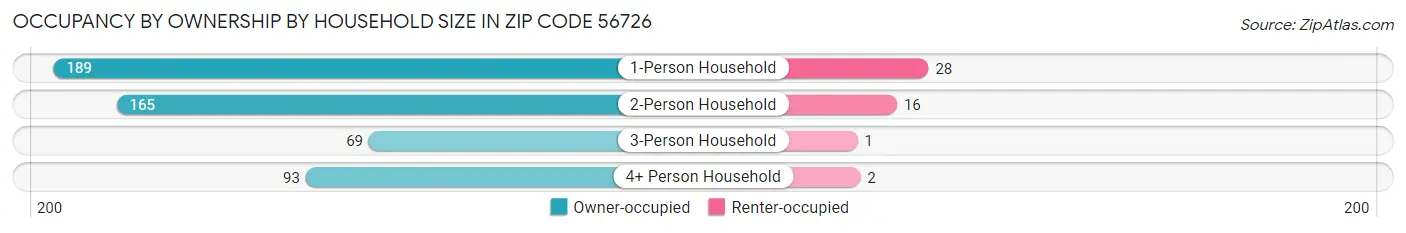 Occupancy by Ownership by Household Size in Zip Code 56726