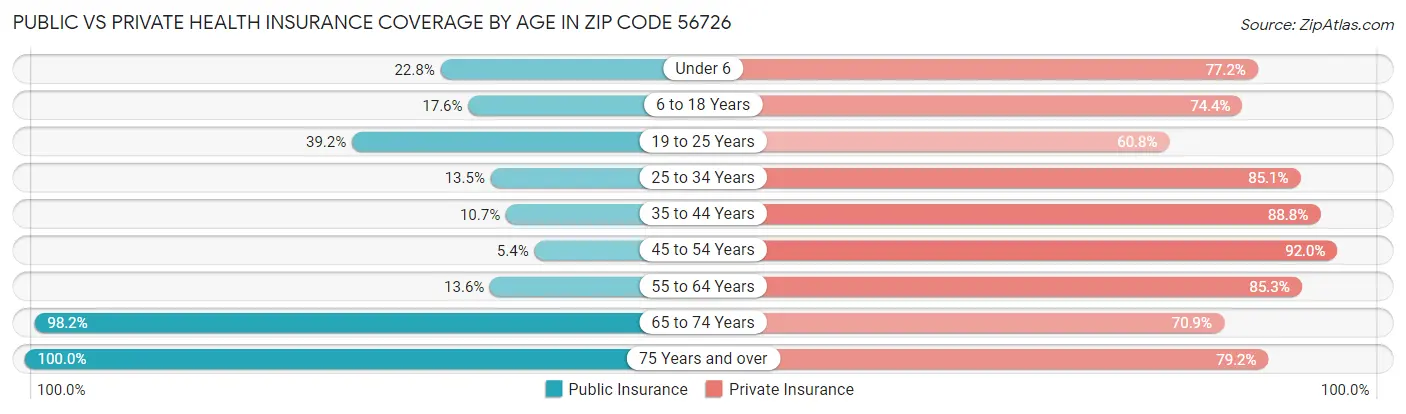 Public vs Private Health Insurance Coverage by Age in Zip Code 56726