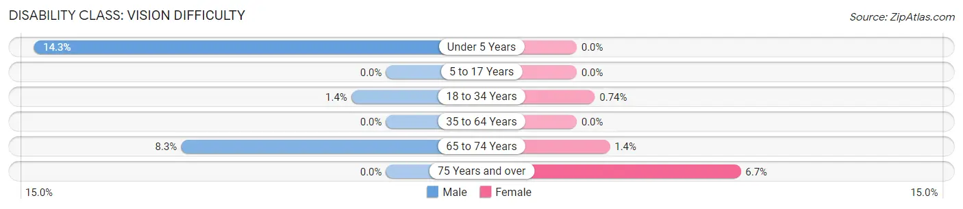 Disability in Zip Code 56726: <span>Vision Difficulty</span>