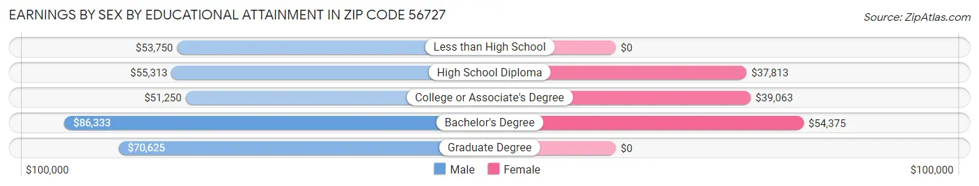 Earnings by Sex by Educational Attainment in Zip Code 56727