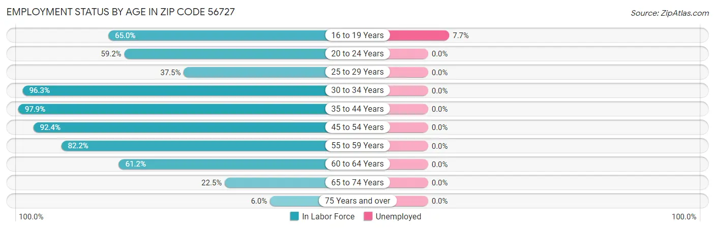 Employment Status by Age in Zip Code 56727