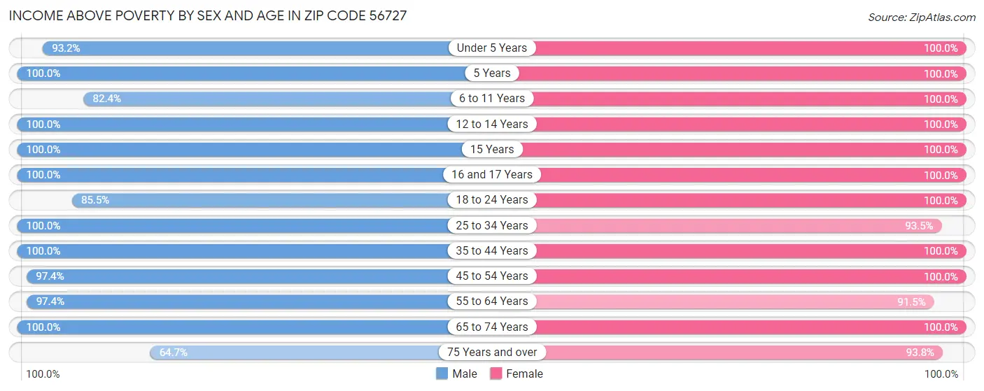 Income Above Poverty by Sex and Age in Zip Code 56727