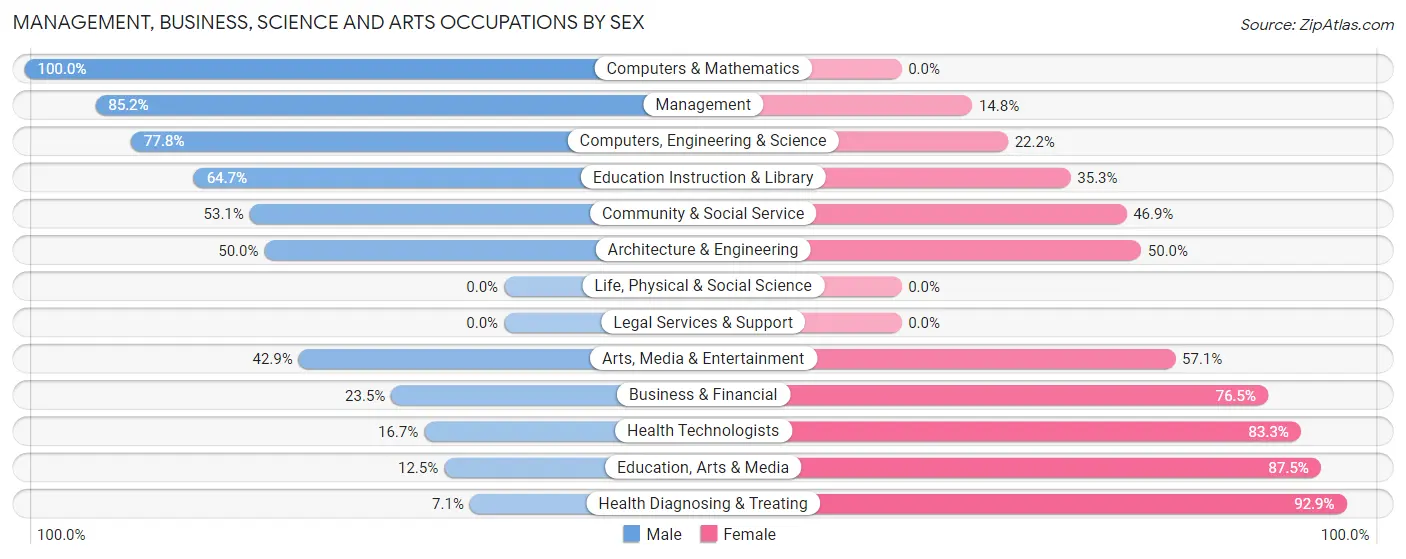 Management, Business, Science and Arts Occupations by Sex in Zip Code 56727