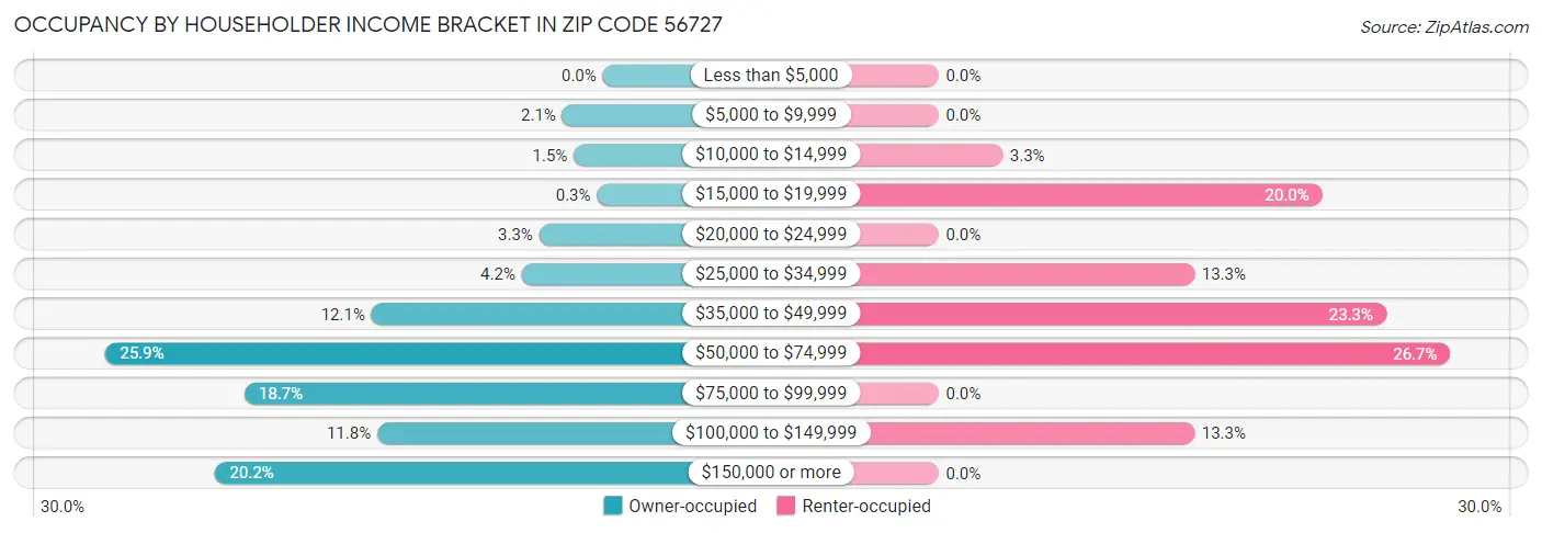 Occupancy by Householder Income Bracket in Zip Code 56727