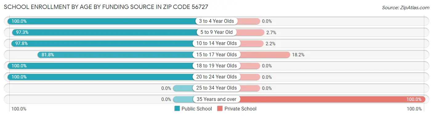 School Enrollment by Age by Funding Source in Zip Code 56727