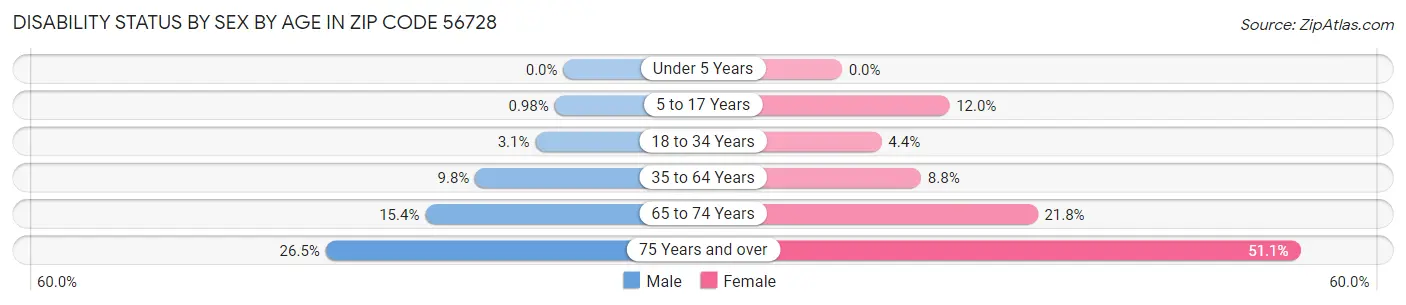 Disability Status by Sex by Age in Zip Code 56728