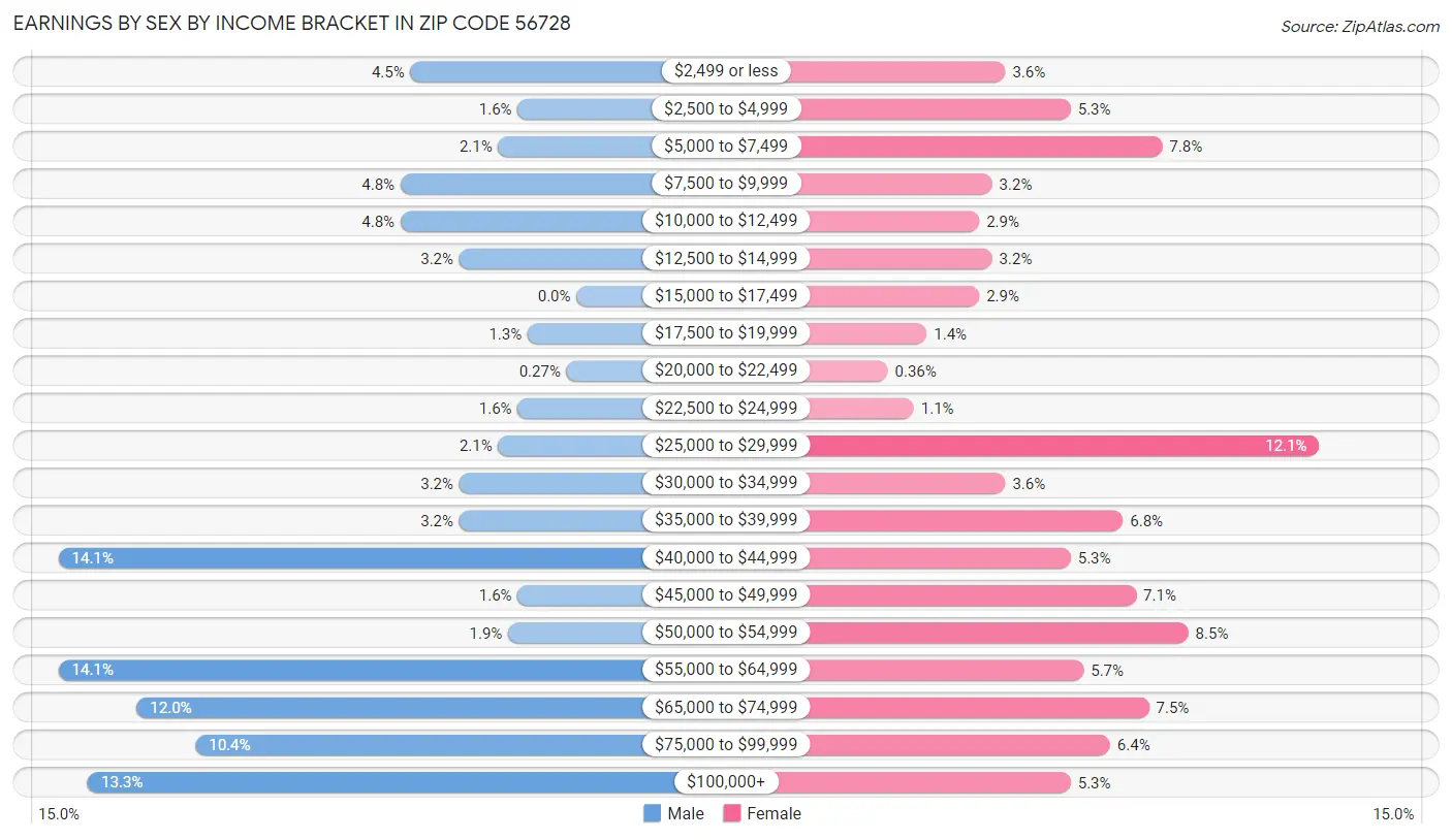 Earnings by Sex by Income Bracket in Zip Code 56728