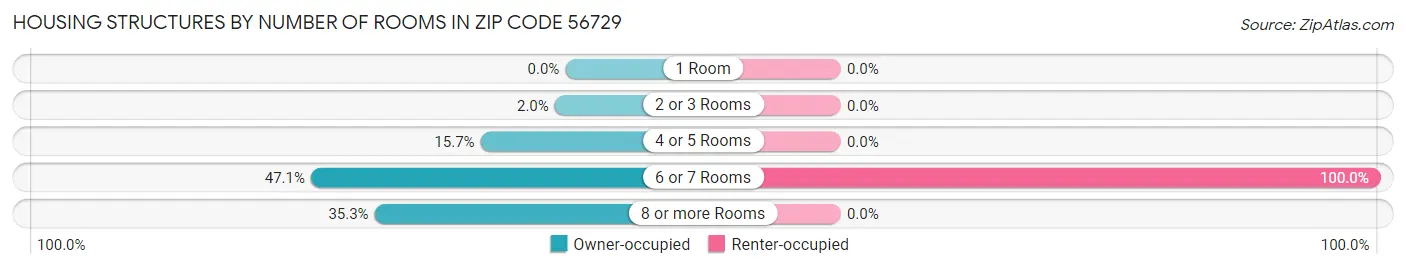 Housing Structures by Number of Rooms in Zip Code 56729