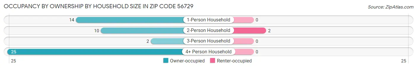 Occupancy by Ownership by Household Size in Zip Code 56729