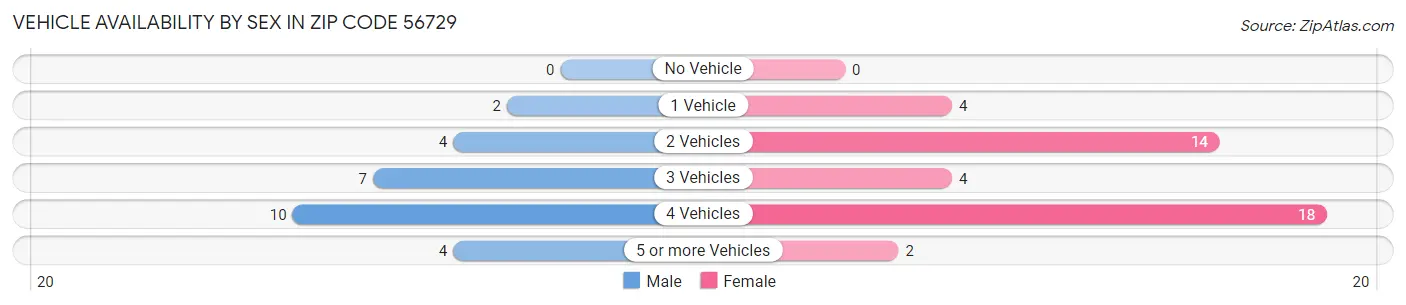 Vehicle Availability by Sex in Zip Code 56729