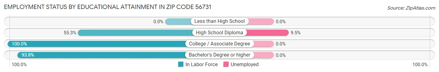 Employment Status by Educational Attainment in Zip Code 56731