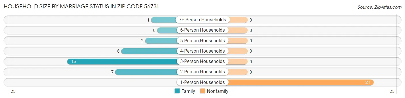 Household Size by Marriage Status in Zip Code 56731
