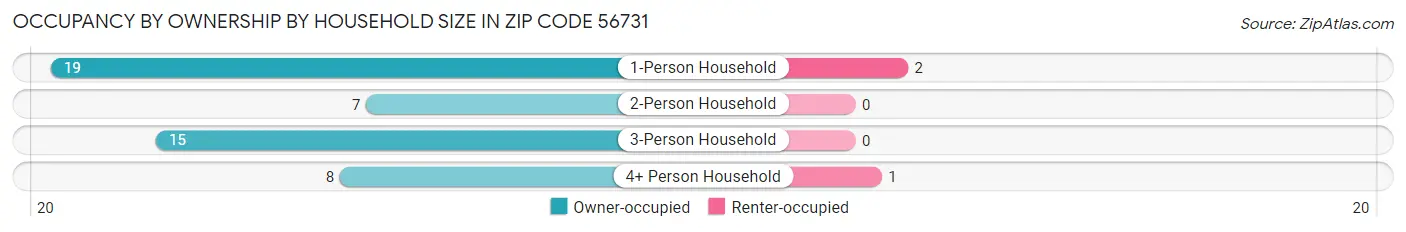 Occupancy by Ownership by Household Size in Zip Code 56731