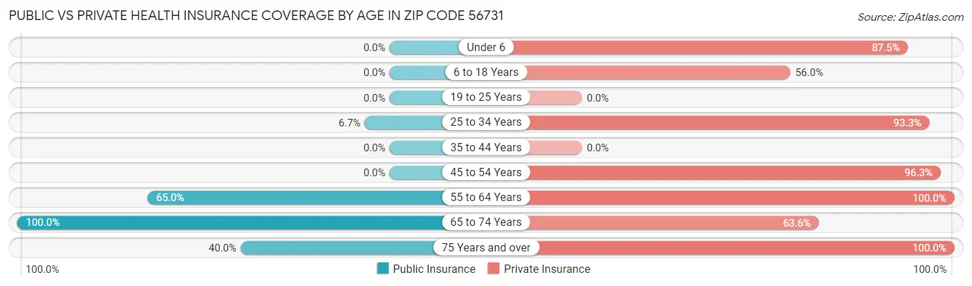 Public vs Private Health Insurance Coverage by Age in Zip Code 56731