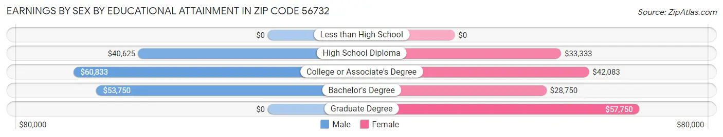 Earnings by Sex by Educational Attainment in Zip Code 56732