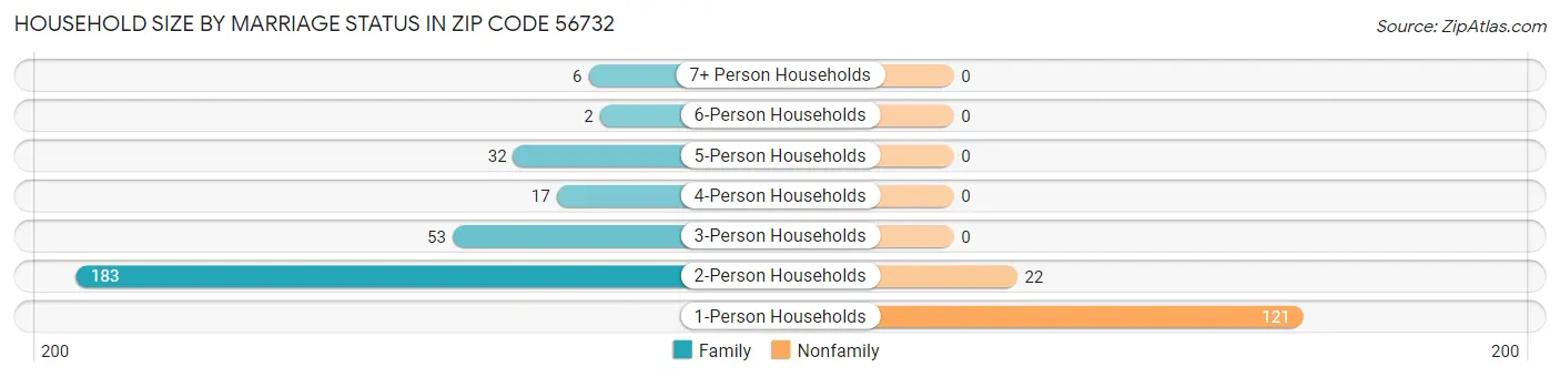 Household Size by Marriage Status in Zip Code 56732
