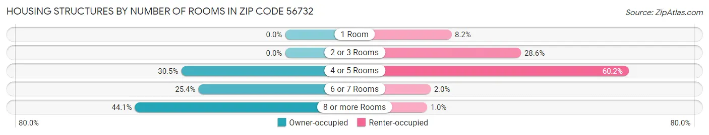 Housing Structures by Number of Rooms in Zip Code 56732