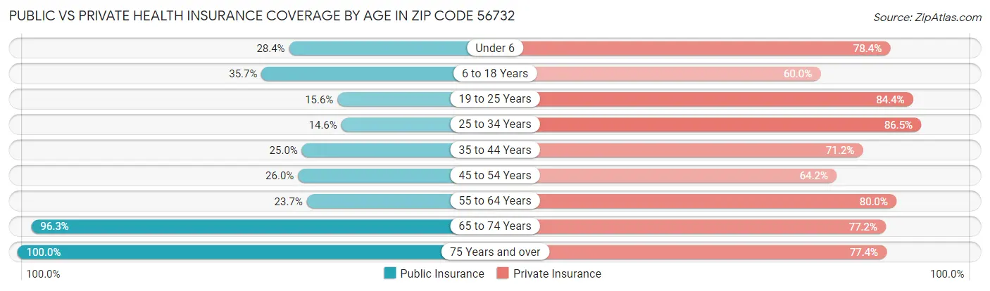 Public vs Private Health Insurance Coverage by Age in Zip Code 56732