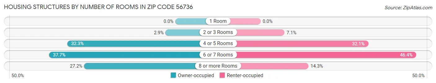 Housing Structures by Number of Rooms in Zip Code 56736