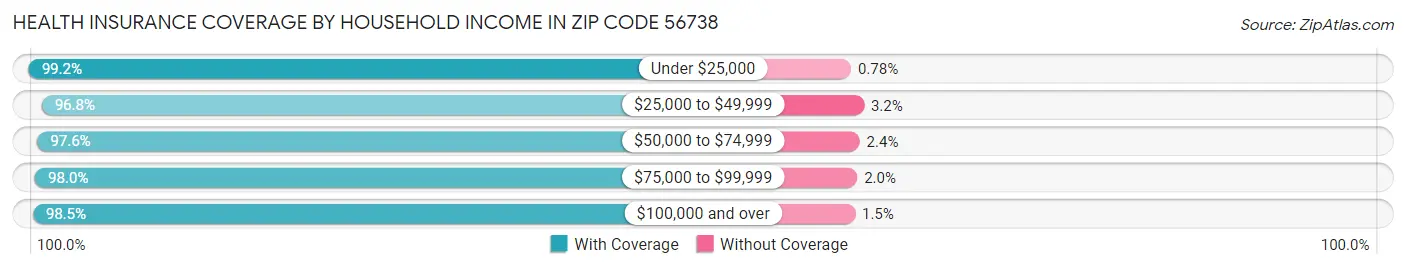 Health Insurance Coverage by Household Income in Zip Code 56738