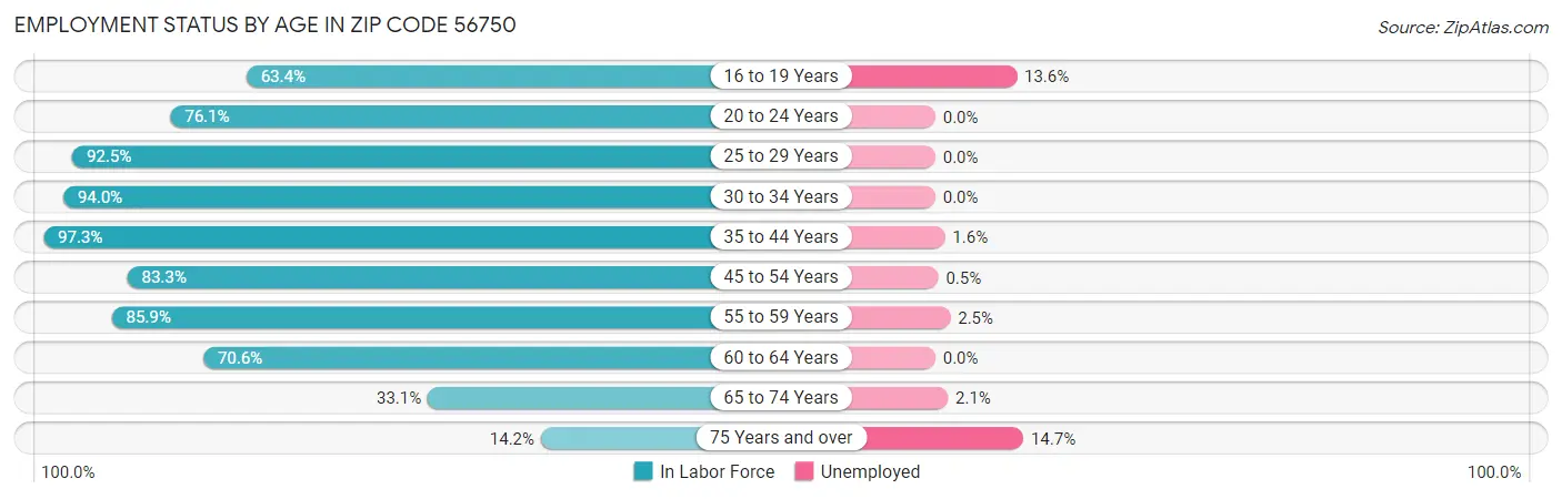 Employment Status by Age in Zip Code 56750