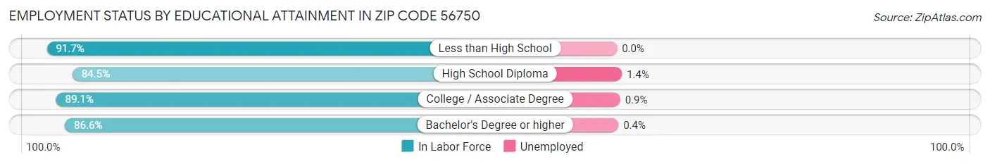 Employment Status by Educational Attainment in Zip Code 56750