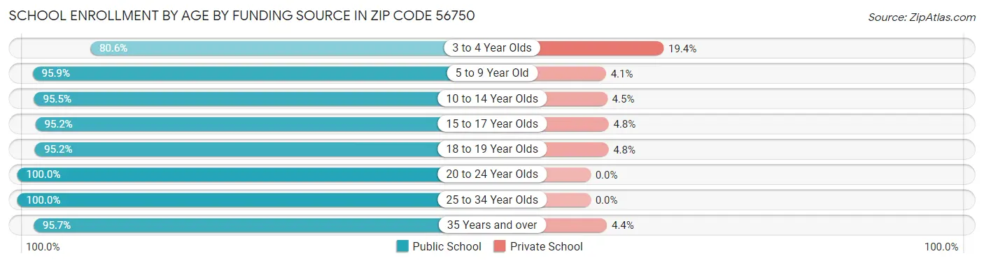 School Enrollment by Age by Funding Source in Zip Code 56750