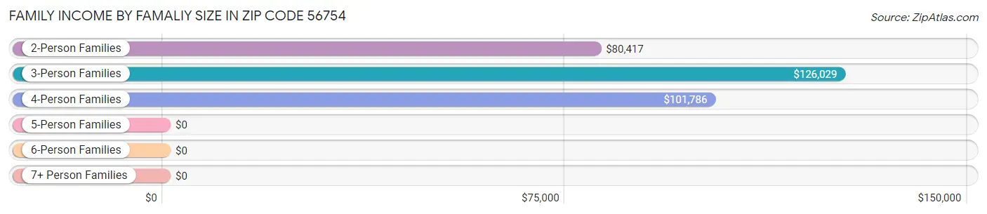 Family Income by Famaliy Size in Zip Code 56754