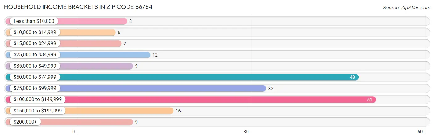 Household Income Brackets in Zip Code 56754