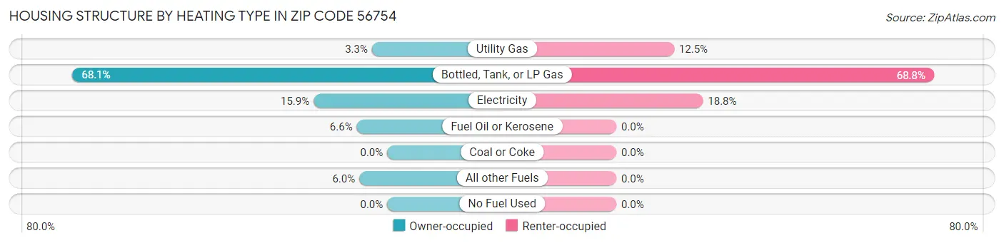 Housing Structure by Heating Type in Zip Code 56754