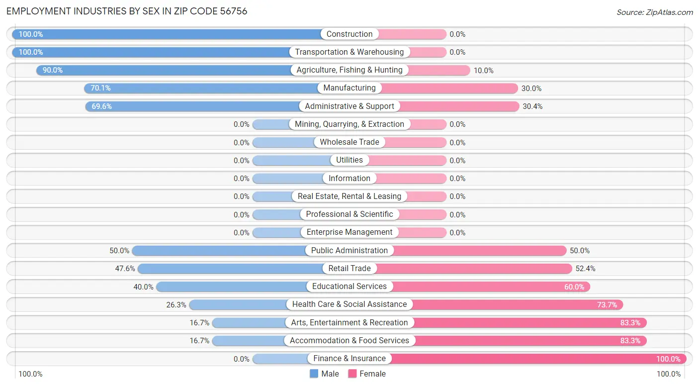 Employment Industries by Sex in Zip Code 56756