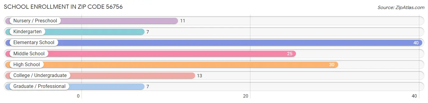 School Enrollment in Zip Code 56756