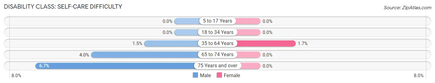 Disability in Zip Code 56756: <span>Self-Care Difficulty</span>