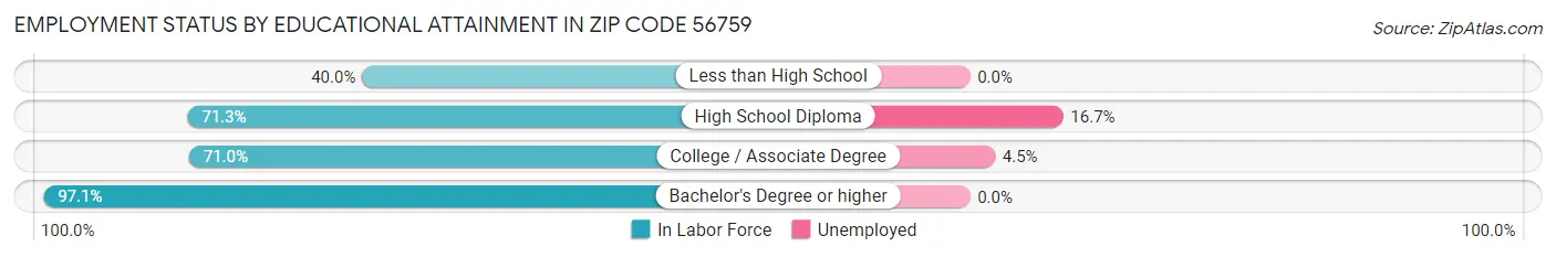 Employment Status by Educational Attainment in Zip Code 56759