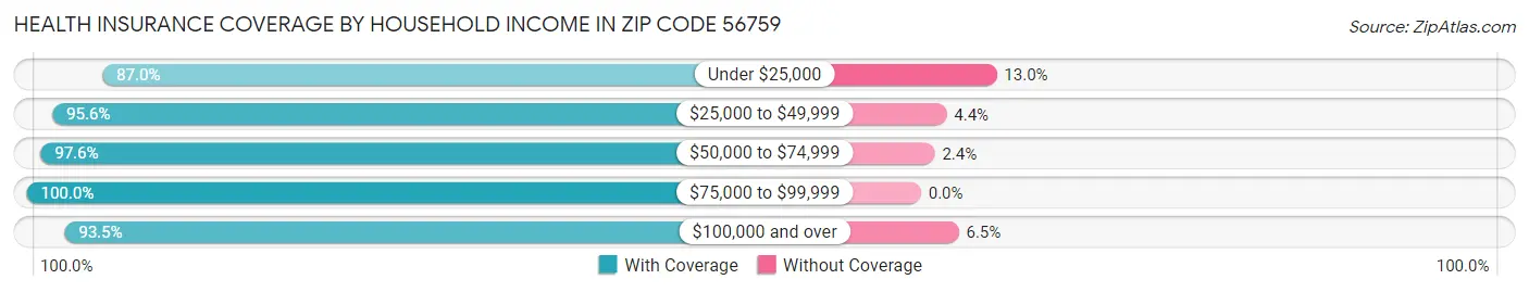 Health Insurance Coverage by Household Income in Zip Code 56759