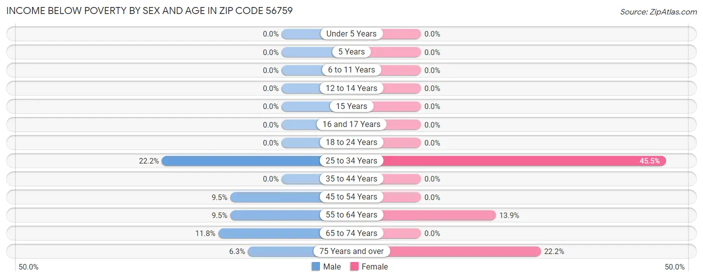 Income Below Poverty by Sex and Age in Zip Code 56759
