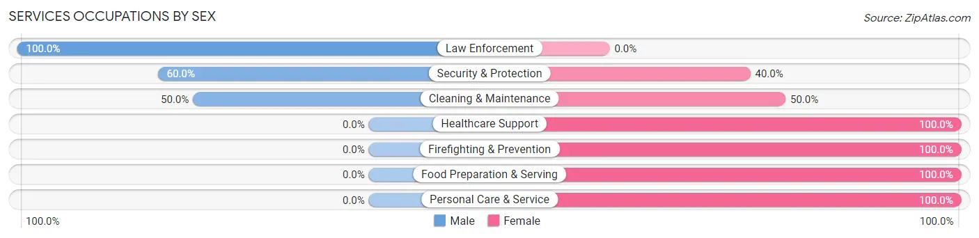 Services Occupations by Sex in Zip Code 56759