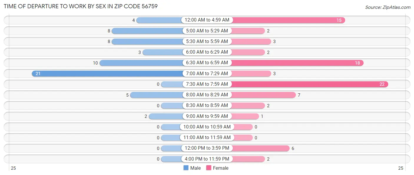 Time of Departure to Work by Sex in Zip Code 56759