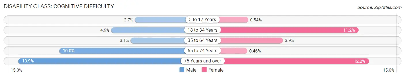 Disability in Zip Code 56763: <span>Cognitive Difficulty</span>