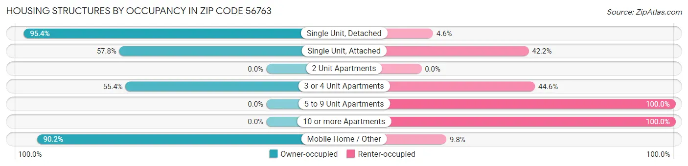 Housing Structures by Occupancy in Zip Code 56763