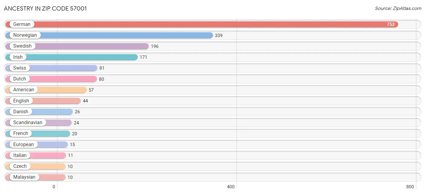 Ancestry in Zip Code 57001