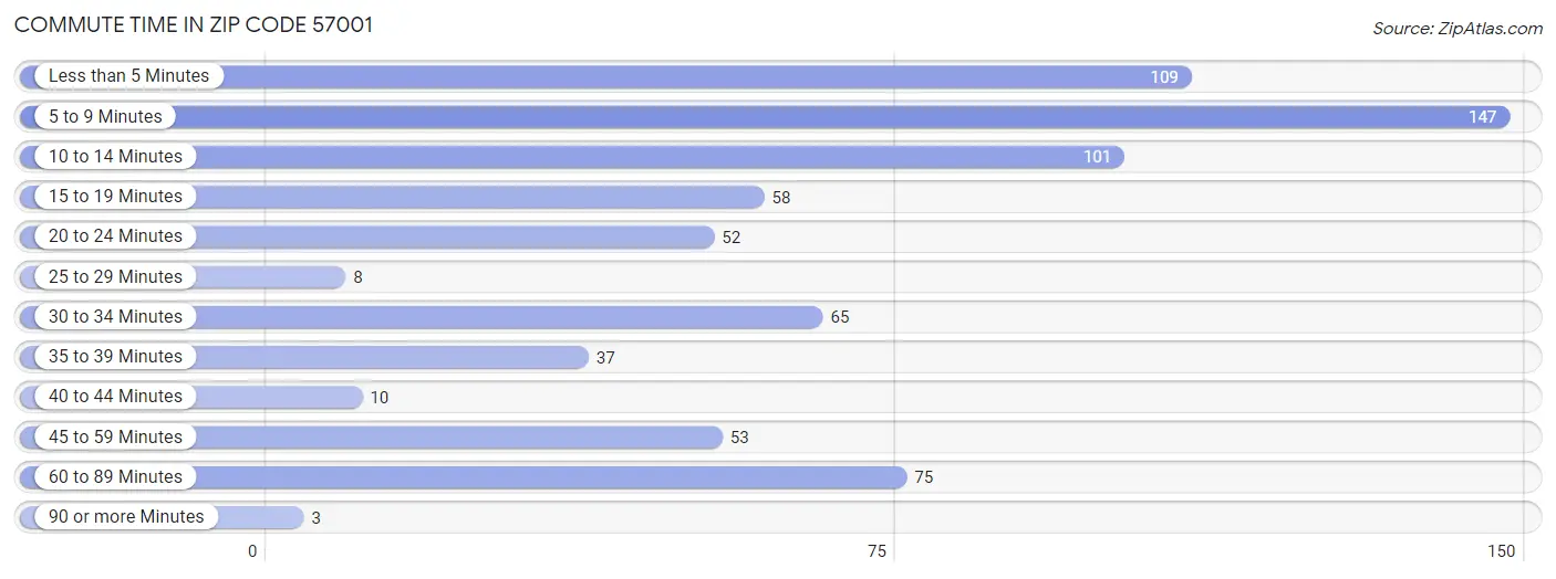 Commute Time in Zip Code 57001