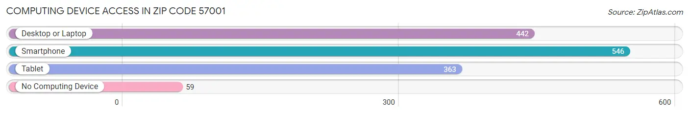 Computing Device Access in Zip Code 57001